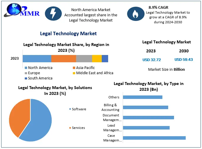Legal Technology Market Size Analysis: Projected to Hit USD 59.43 Bn by 2030