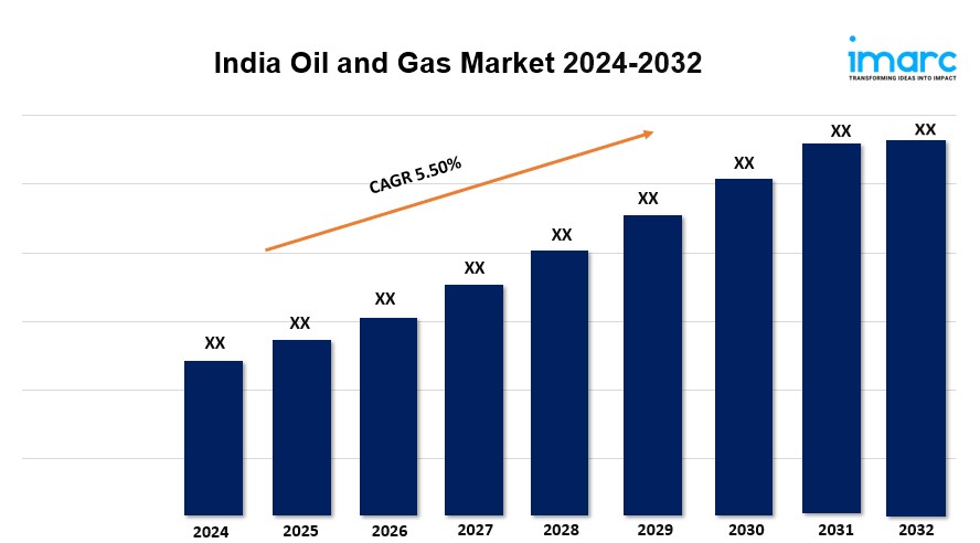 India Oil and Gas Market Size, Growth, Demand, Trends and Forecast by 2032
