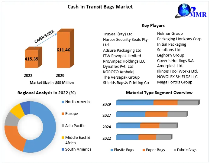 Steady Growth in Cash-in Transit Bags Market with a 5.68% CAGR Through 2029