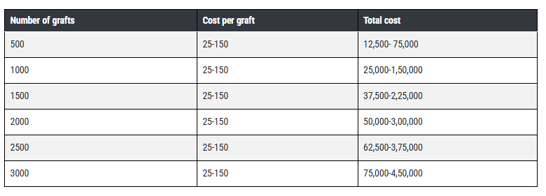 Hair Transplant Cost in Delhi, Hair Transplant in India