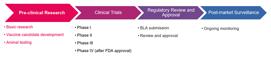Comprehensive Vaccine Evaluation Services to Accelerate Antiviral Vaccine Development