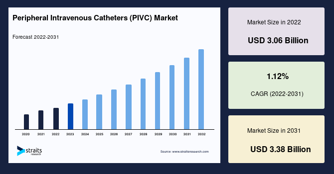 Global Peripheral Intravenous Catheters (PIVC) Market Size, Growth Factors, Industry Trends, Demand, Forecast to 2031