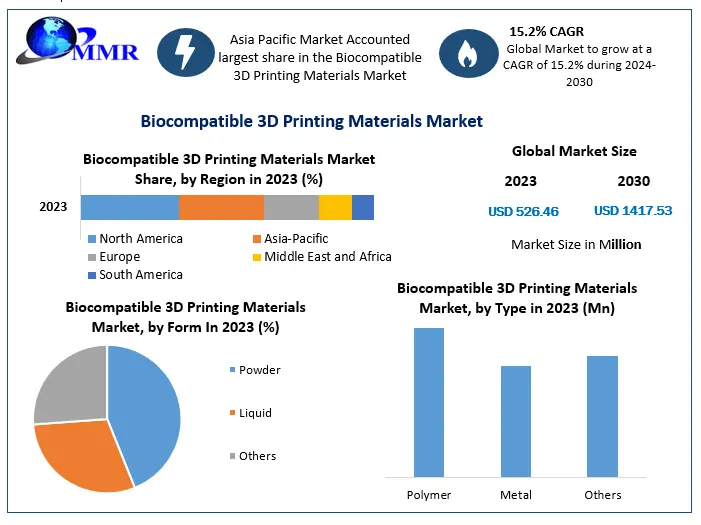 Biocompatible 3D Printing Materials Market Share Set to Reach US$ 1417.53 Mn by 2030 with 15.2% CAGR!