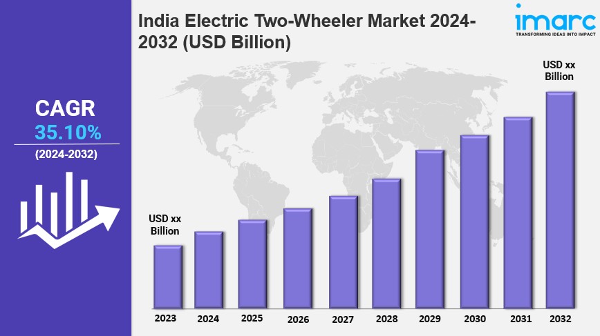India Electric Two-Wheeler Market Size, Industry Trends, Share, Growth and Report by 2032