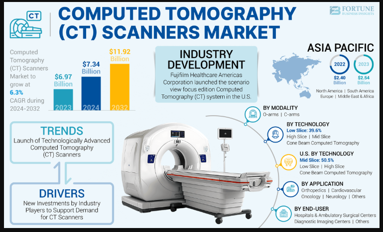 CT Scanners Market Demand Surge: The Rise of Multi-Slice CT Technology