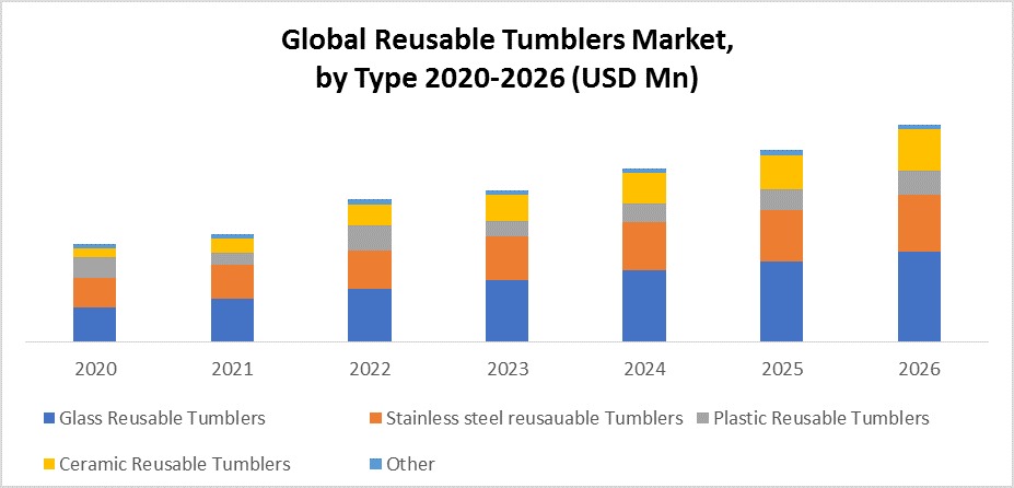 Global Reusable Tumblers Market Size and Share: Latest Developments