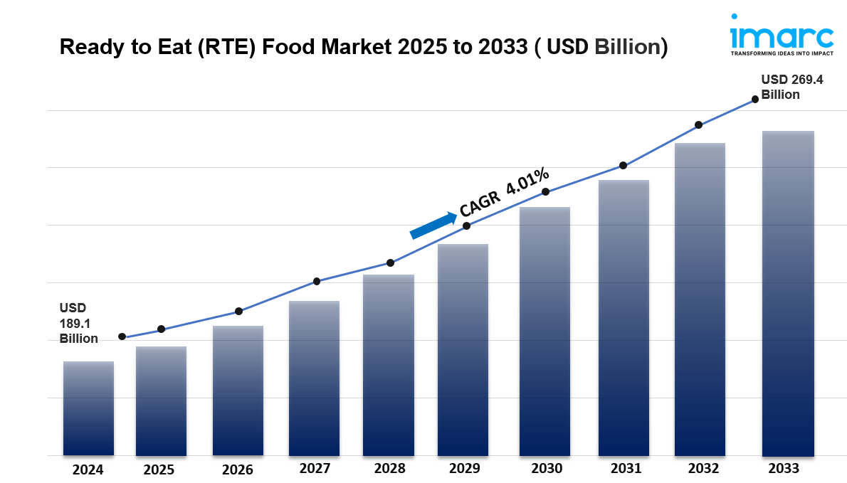 Ready to Eat (RTE) Food Market Size, Share and Trends 2033