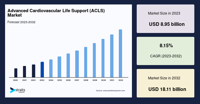 Advanced Cardiovascular Life Support (ACLS) Market: Uncovering Key Drivers, Emerging Trends, and Industry Segmentation for Maximum Growth Potential, Forecast to 2032