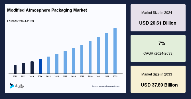 The Rise of Modified Atmosphere Packaging: Meeting the Demand for Fresh, Quality Foods