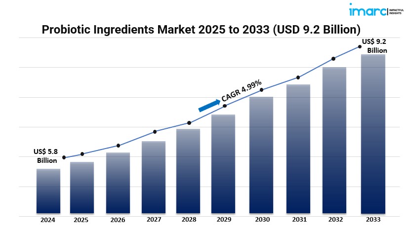 Expanding Applications in Pharmaceuticals and Animal Feed Drive Global Probiotic Ingredients Market