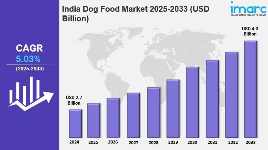 India Dog Food Market Growth, Size, Demand, Trends and Forecast 2025-2033