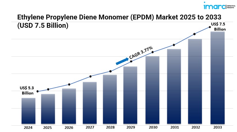 Ethylene Propylene Diene Monomer Market is Booming: What’s Fuelling the Growth in 2025