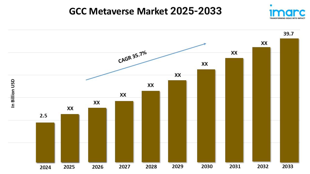 GCC Metaverse Market Overview, Industry Growth Rate, Research Report 2025-2033