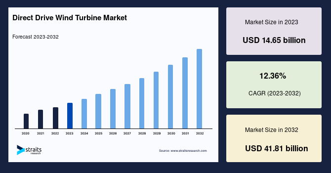 Direct Drive Wind Turbine Market: Technological Advancements and Forecast 2025-2032