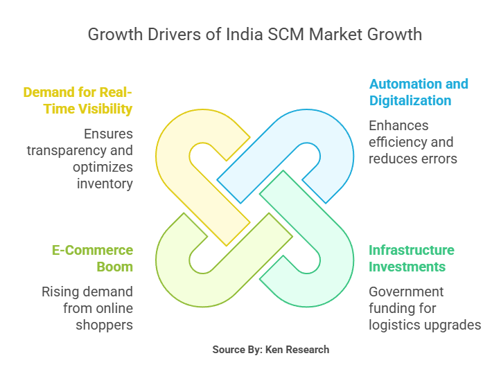 The Billion Dollar Industry Analysis of India Supply Chain Management Market