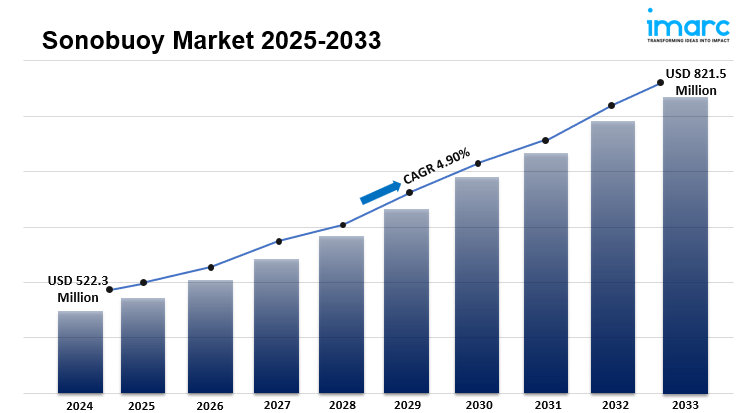Sonobuoy Market Size, Share, Growth, Trends and Analysis 2025-2033