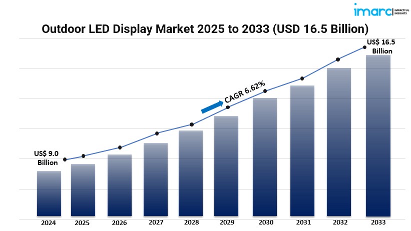 Exploring the Expanding Horizons of the Outdoor LED Display Market