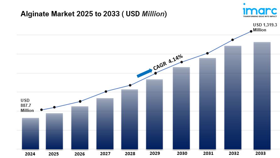 Alginate Market Size, Share & Growth Analysis Report, 2033