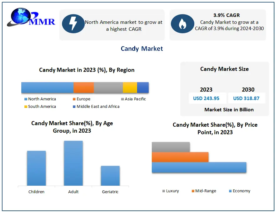 Global Candy Market Growth Projections Show Steady Rise to USD 318.87 Billion by 2030