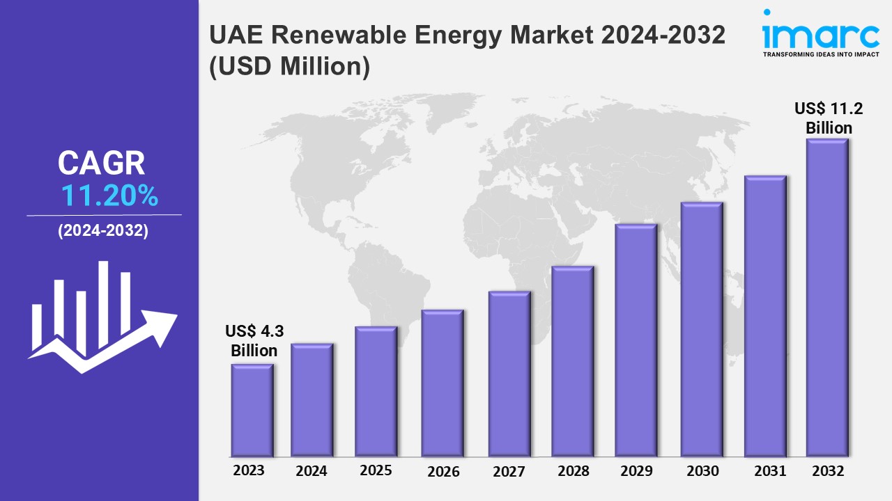 UAE Renewable Energy Market: Industry Size and Share Analysis Report 2024-2032