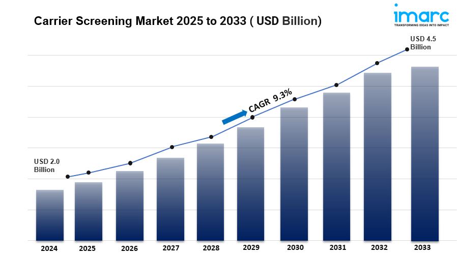 Carrier Screening Market Size, Share and Forecast 2033 