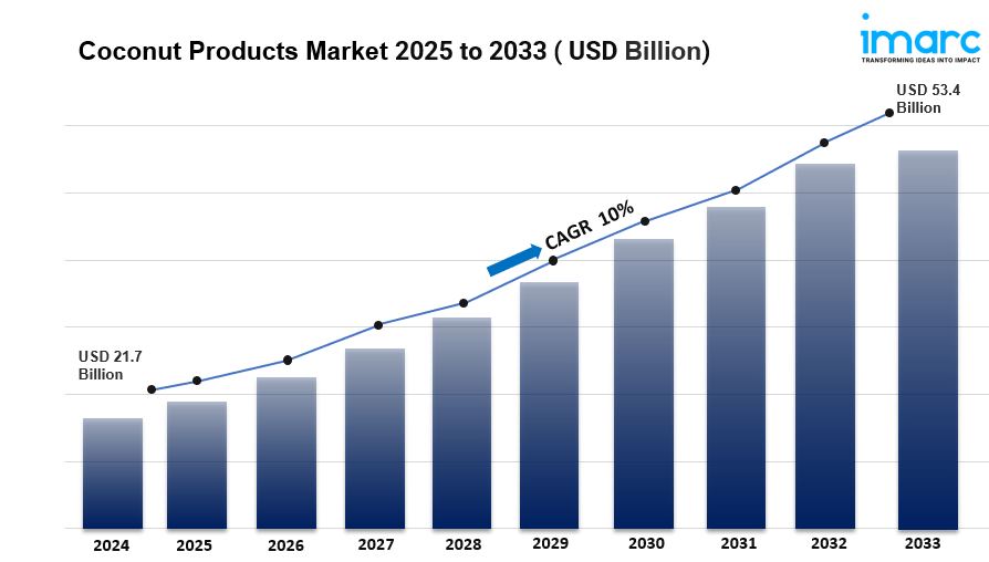 Coconut Products Market Size, Share, Trends & Forecast 2033