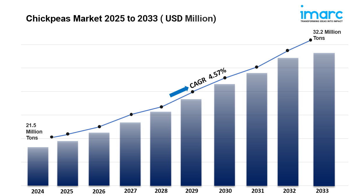 Chickpeas Market Size, Trends, Demand & Growth Forecast by 2033