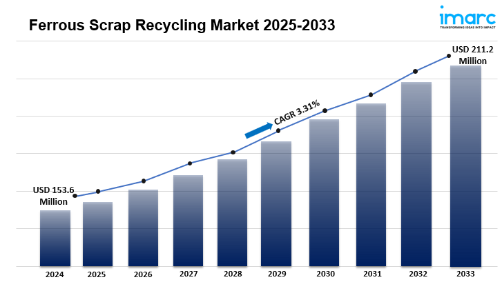Ferrous Scrap Recycling Market Share, Size, Trends, Analysis Report 2025-2033