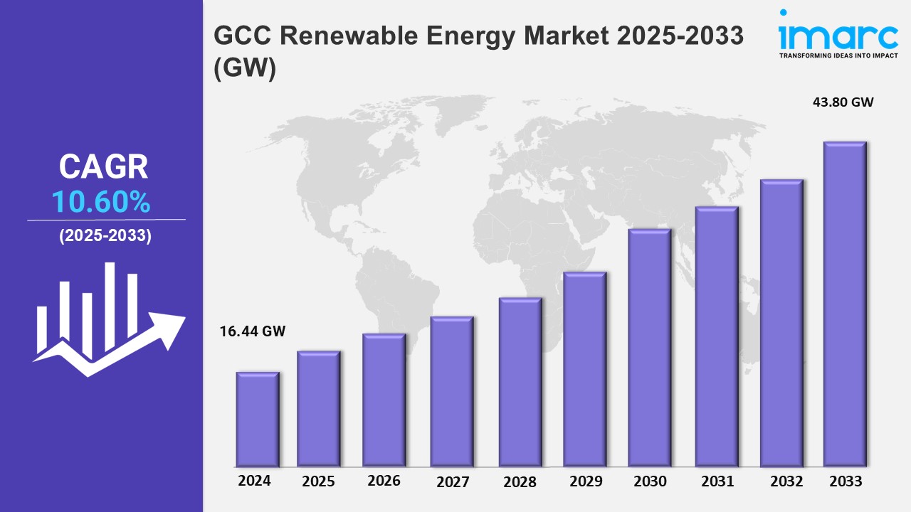 GCC Renewable Energy Market Demands, Growth Analysis, Industry Report 2025-2033
