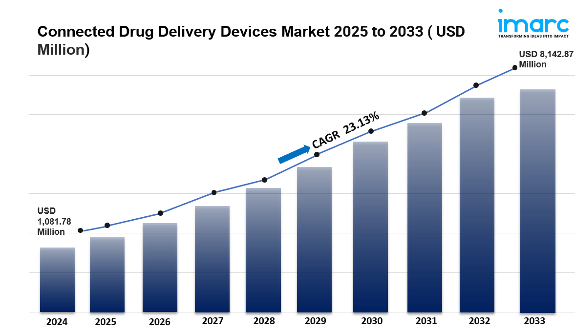 Connected Drug Delivery Devices Market Size & Share Report 2033