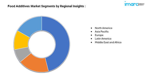 Food Additives Market Size Share Growth & Analysis
