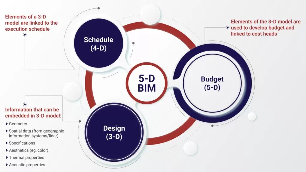 Unlocking the Power of 5D BIM Estimating Services: Revolutionizing Construction Project Cost Management