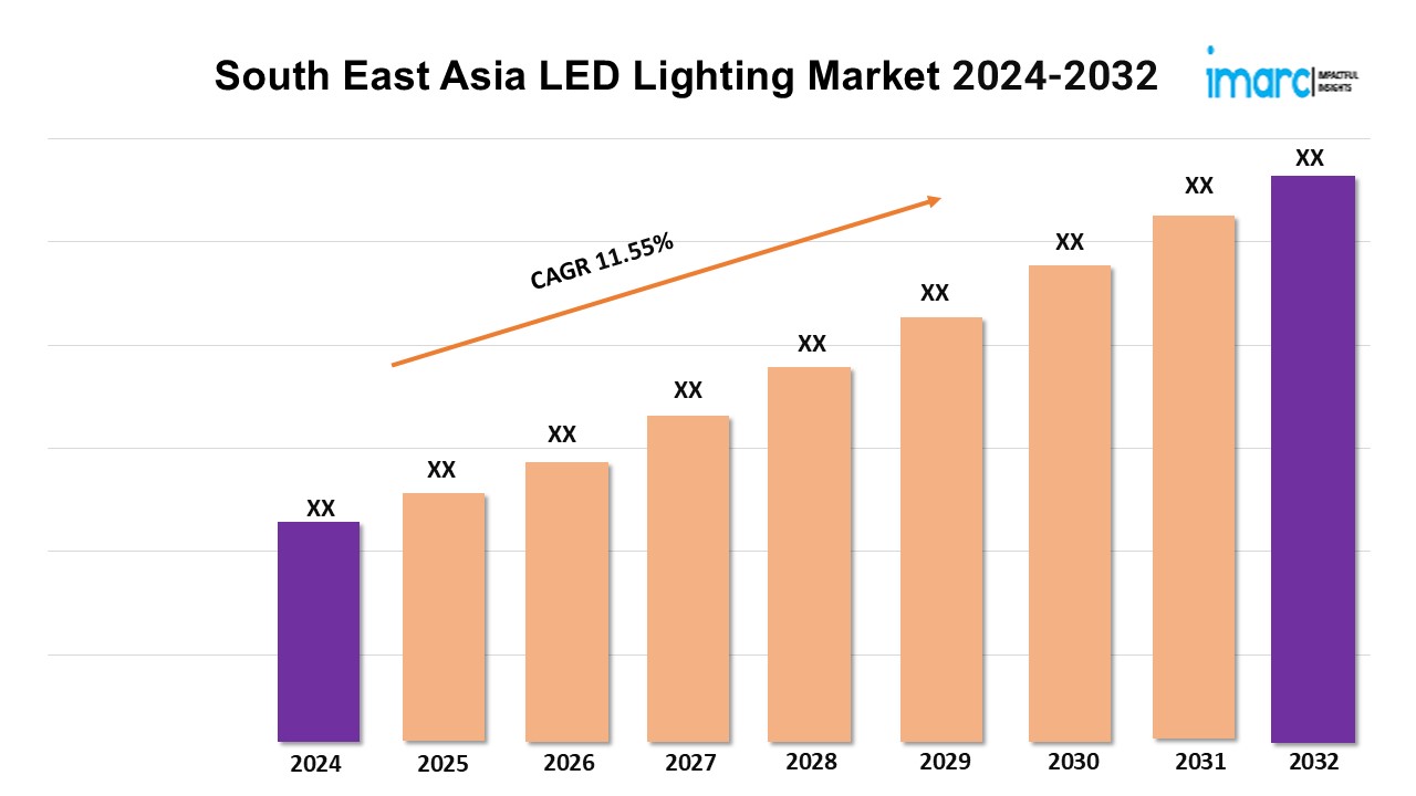 South East Asia LED Lighting Market 2024-2032, Size, Share, Growth, Key Players, and Report