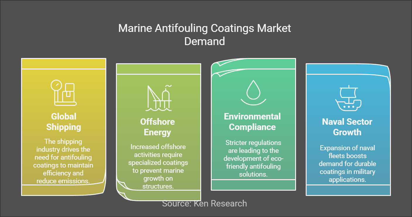 The Demand and Opportunities in the Global Marine Antifouling Coatings Market