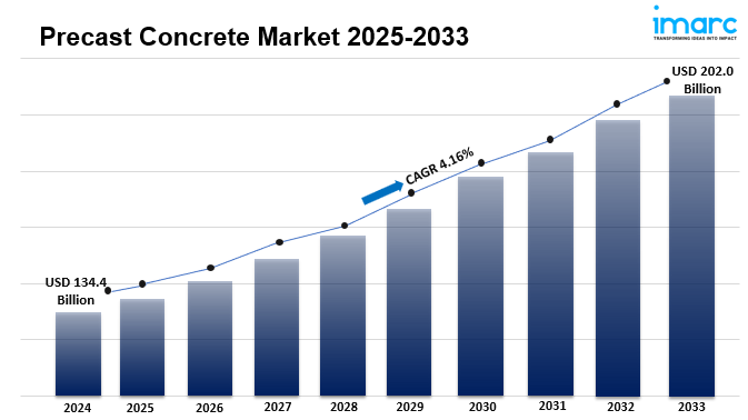 Precast Concrete Market Report 2025-2033: Size, Scope, Growth, Price Trends and Forecast