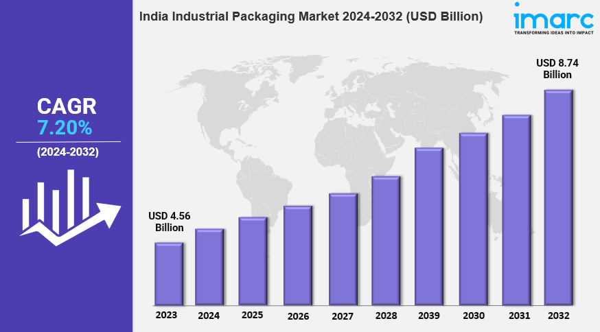 India Industrial Packaging Market Trends, Growth Rate & Forecast 2024-2032