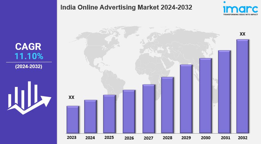 India Online Advertising Market Scope, Trends & Growth Forecast 2024-2032