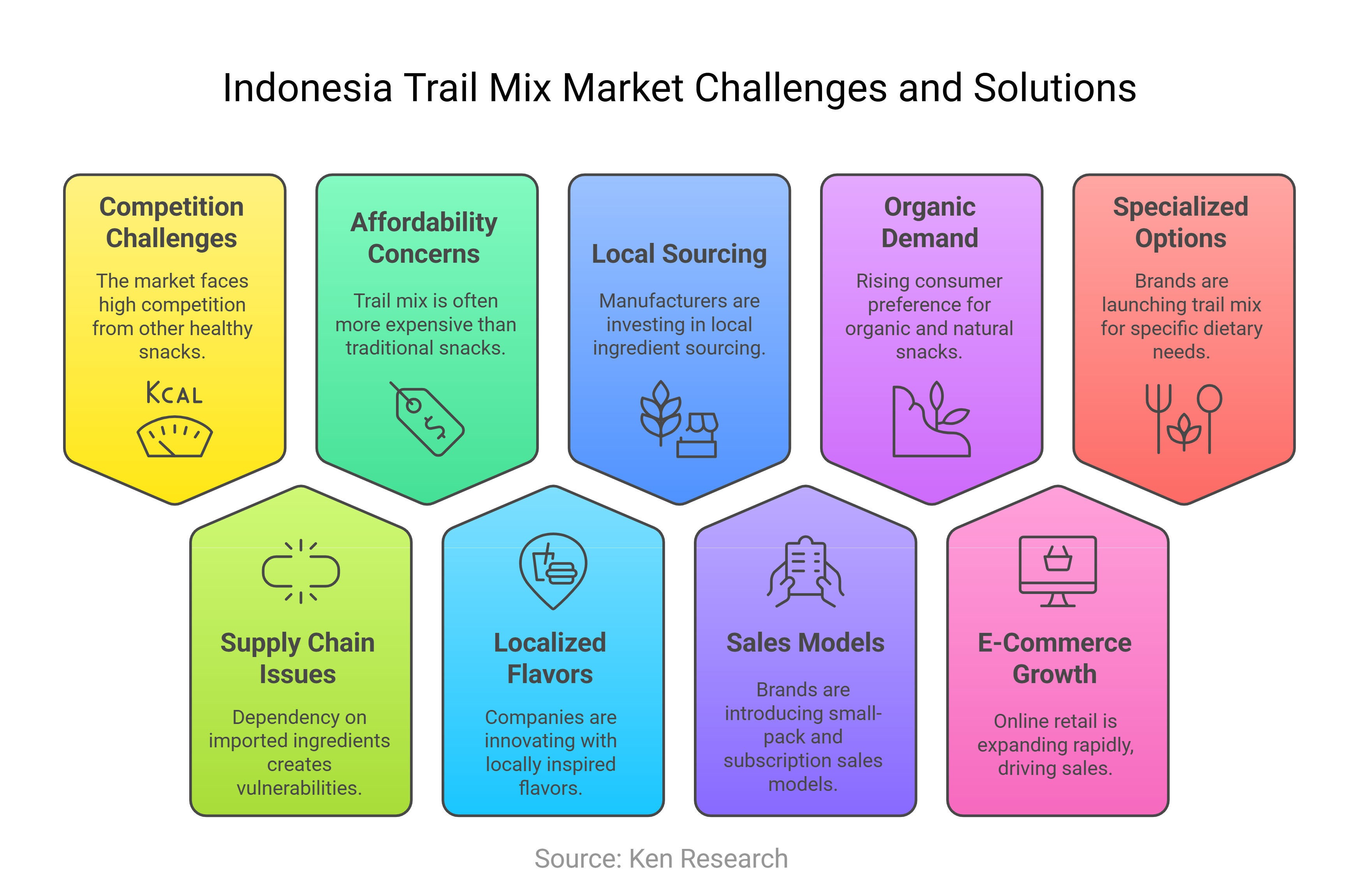 Indonesia Trail Mix Market: Key Challenges, Solutions & Future Outlook