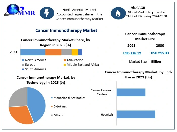 Cancer Immunotherapy Market Report: Competitive Landscape and Key Players