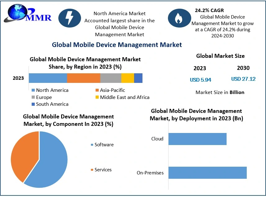 Mobile Device Management Market Study: Challenges, Opportunities, and Future Scope