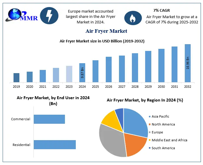 Air Fryer Market Growth to Reach USD 16.96 Billion by 2032 at 7% CAGR