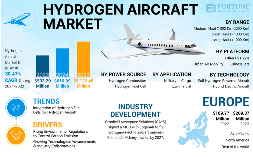 Hydrogen Aircraft Market Demand, Opportunities & Future Scope (2025-2032)