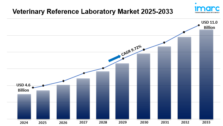 Veterinary Reference Laboratory Market Share, Industry Growth Analysis, Size, Report 2025-2033