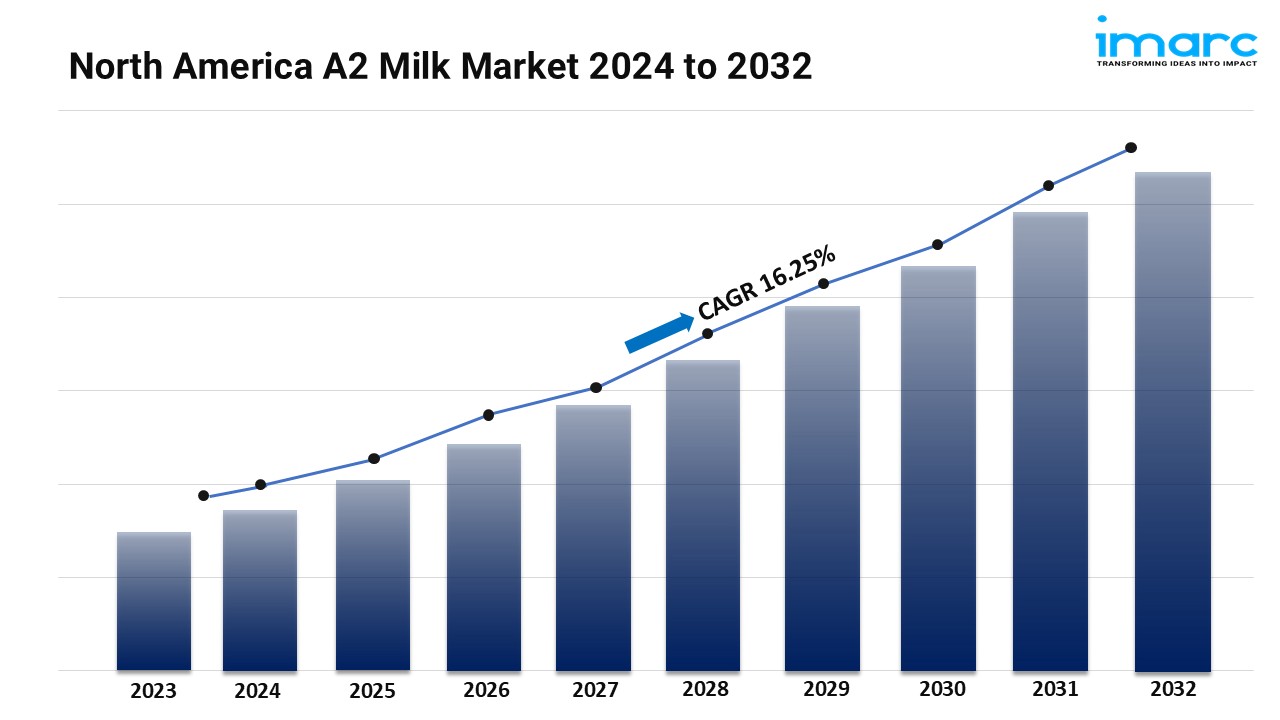 North America A2 Milk Market Size, Share and Forecast 2024-2032