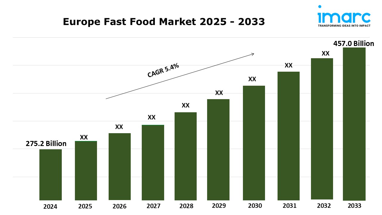 Europe Fast Food Market Size, Analysis, Growth, Share, Trends, Report 2025-2033