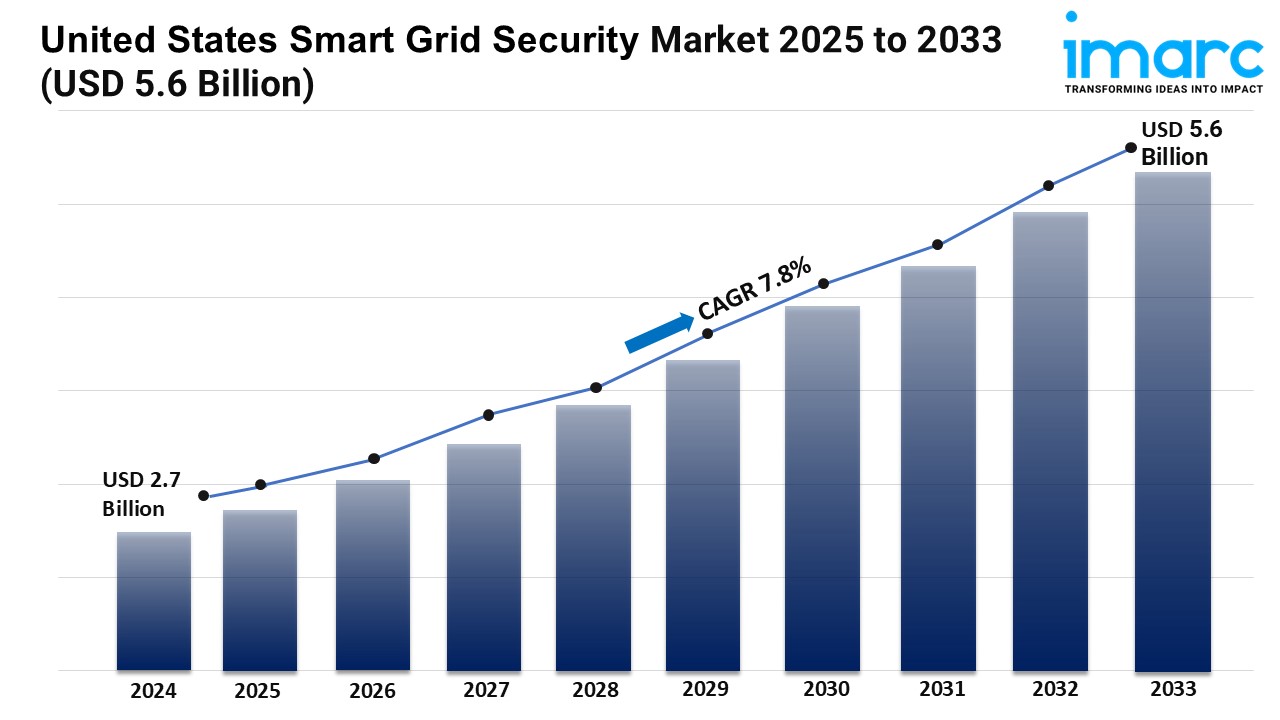U.S. Smart Grid Security Market 2025-2033 | Size, Share, Demand, Key Players, Growth and Forecast