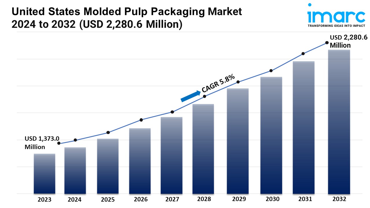 U.S. Molded Pulp Packaging Market Size, Share, Trends, Key Players, Growth and Forecast 2025-2033