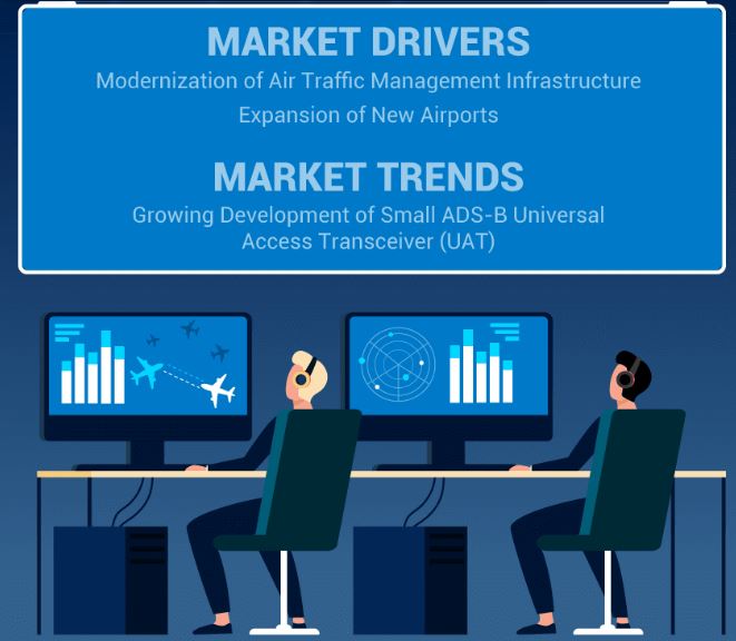Automatic Dependent Surveillance-Broadcast Market Regional Analysis & Insights 2025