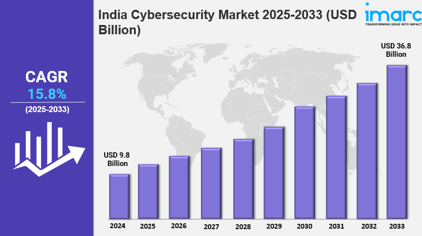 India Cybersecurity Market Report 2025 Edition: Industry Market Size, Share, Growth and Competitor Analysis