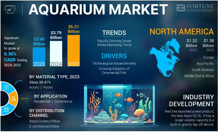 Aquarium Market Size, Share, Forecasts Analysis, Company Profiles, Competitive Landscape and Key Regions 2032